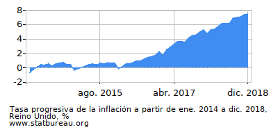 Gráfico de la tasa de inflación progresiva entre el primer y segundo mes Gráfico de la tasa de inflación progresiva entre el primer y segundo mes