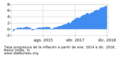 Gráfico de la tasa de inflación progresiva entre el primer y segundo mes