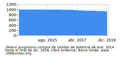 Dinámica de dinero comprando cambio de poder en el tiempo debido a la inflación, Libra británica, Reino Unido Dinámica de dinero comprando cambio de poder en el tiempo debido a la inflación, Libra británica, Reino Unido