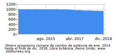 Dinámica de dinero comprando cambio de poder en el tiempo debido a la inflación, Libra británica, Reino Unido