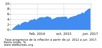 Gráfico de la tasa de inflación progresiva entre el primer y segundo mes Gráfico de la tasa de inflación progresiva entre el primer y segundo mes