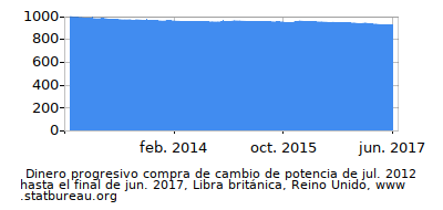 Dinámica de dinero comprando cambio de poder en el tiempo debido a la inflación, Libra británica, Reino Unido Dinámica de dinero comprando cambio de poder en el tiempo debido a la inflación, Libra británica, Reino Unido