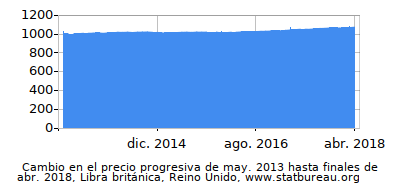 Precio dinámica de cambio en el tiempo debido a la inflación, Libra británica, Reino Unido Precio dinámica de cambio en el tiempo debido a la inflación, Libra británica, Reino Unido