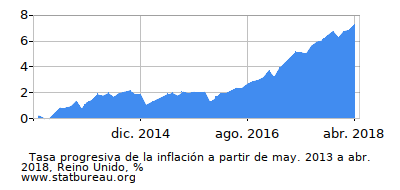 Gráfico de la tasa de inflación progresiva entre el primer y segundo mes Gráfico de la tasa de inflación progresiva entre el primer y segundo mes