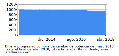 Dinámica de dinero comprando cambio de poder en el tiempo debido a la inflación, Libra británica, Reino Unido Dinámica de dinero comprando cambio de poder en el tiempo debido a la inflación, Libra británica, Reino Unido