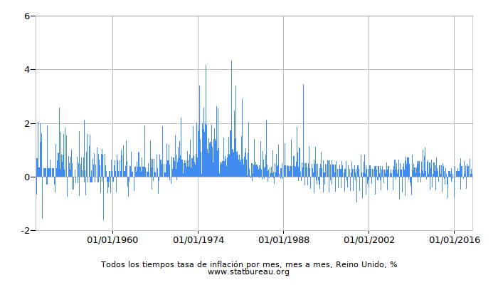 Todos los tiempos tasa de inflación por mes, mes a mes, Reino Unido