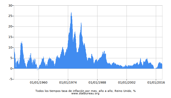 Todos los tiempos tasa de inflación por mes, año a año, Reino Unido