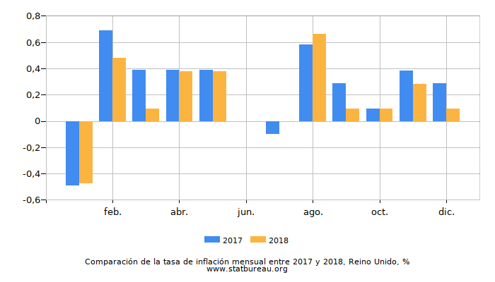 Comparación de la tasa de inflación mensual entre 2017 y 2018, Reino Unido