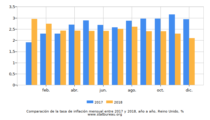 Comparación de la tasa de inflación mensual entre 2017 y 2018, año a año, Reino Unido