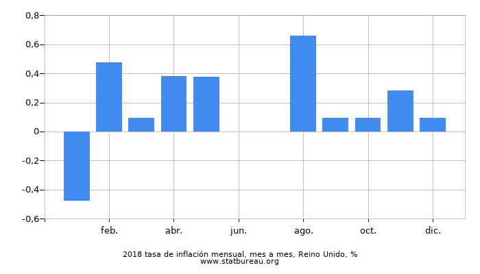 2018 tasa de inflación mensual, mes a mes, Reino Unido