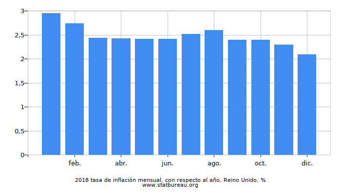 2018 tasa de inflación mensual, con respecto al año, Reino Unido