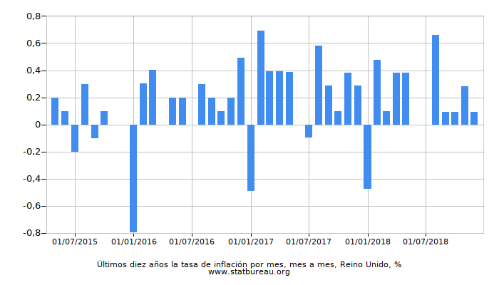 Últimos diez años la tasa de inflación por mes, mes a mes, Reino Unido