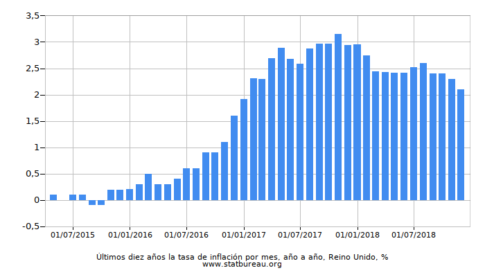 Últimos diez años la tasa de inflación por mes, año a año, Reino Unido