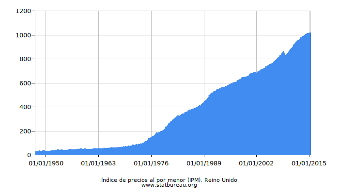 Índice de precios al por menor (IPM), Reino Unido Índice de precios al por menor (IPM), Reino Unido
