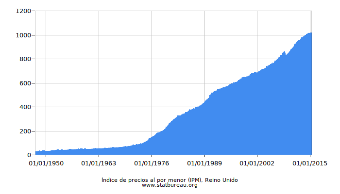 Índice de precios al por menor (IPM), Reino Unido