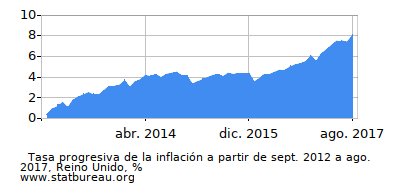 Gráfico de la tasa de inflación progresiva entre el primer y segundo mes Gráfico de la tasa de inflación progresiva entre el primer y segundo mes