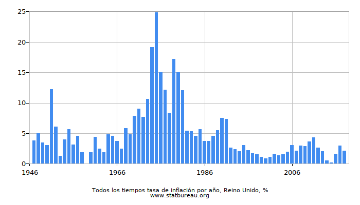 Todos los tiempos tasa de inflación por año, Reino Unido