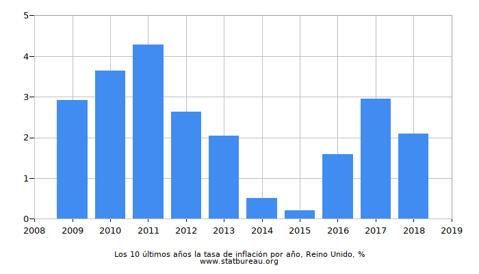 Los 10 últimos años la tasa de inflación por año, Reino Unido