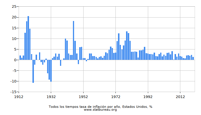 Todos los tiempos tasa de inflación por año, Estados Unidos