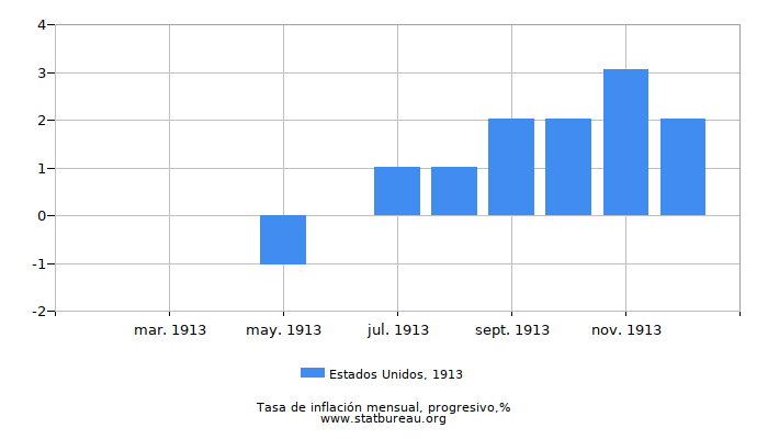 1913 Estados Unidos progresiva tasa de inflación