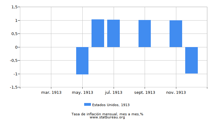 1913 Estados Unidos tasa de inflación: mes a mes 1913 Estados Unidos tasa de inflación: mes a mes