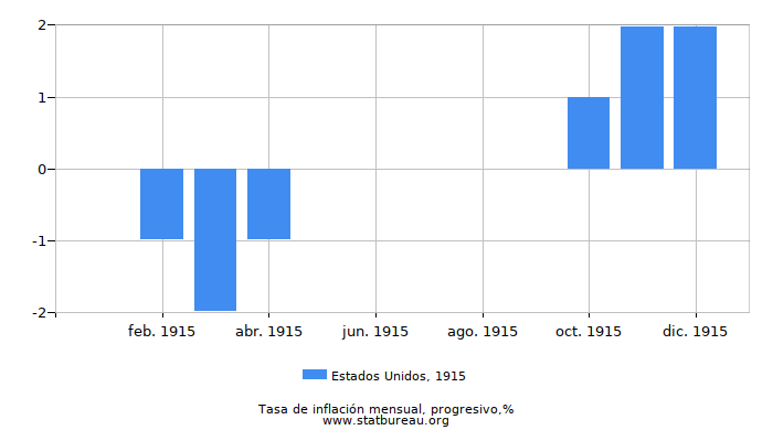 1915 Estados Unidos progresiva tasa de inflación