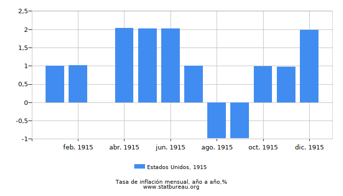 1915 Estados Unidos tasa de inflación: año tras año