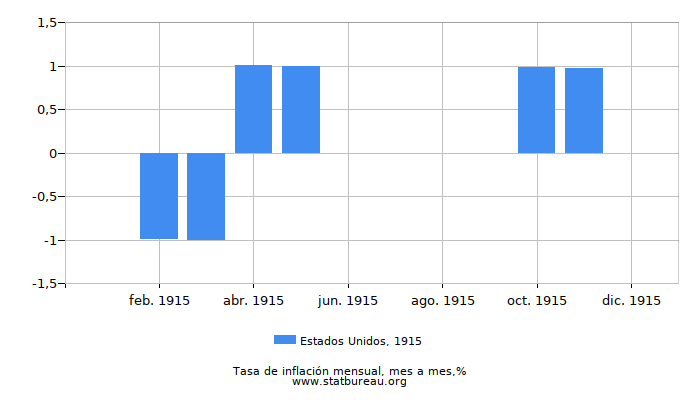 1915 Estados Unidos tasa de inflación: mes a mes