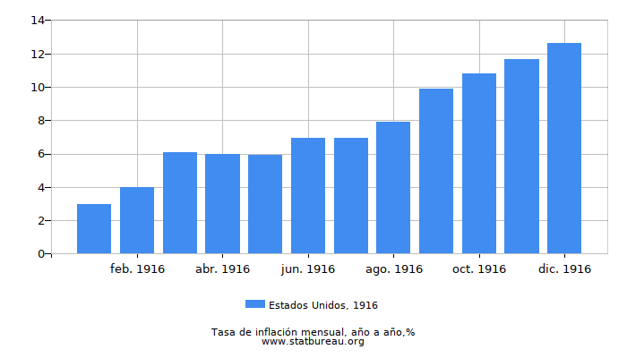 1916 Estados Unidos tasa de inflación: año tras año