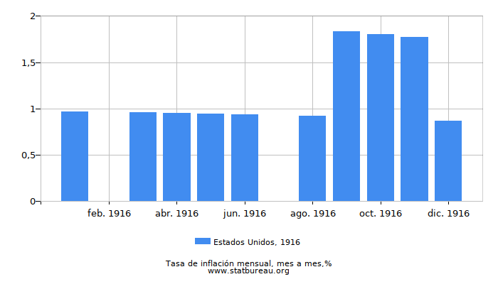1916 Estados Unidos tasa de inflación: mes a mes