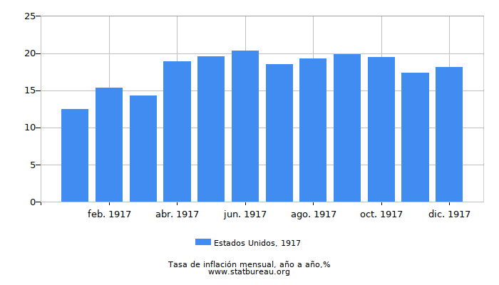 1917 Estados Unidos tasa de inflación: año tras año