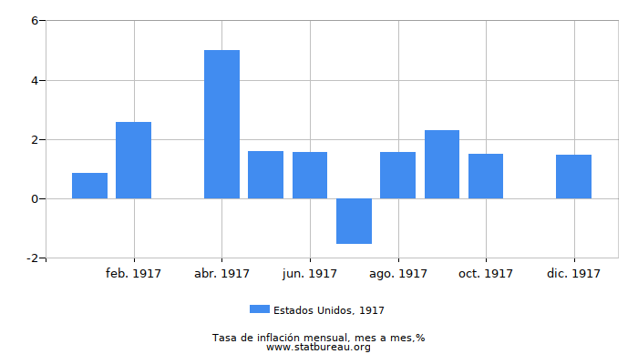 1917 Estados Unidos tasa de inflación: mes a mes