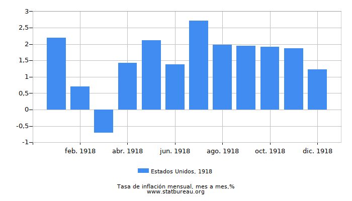 1918 Estados Unidos tasa de inflación: mes a mes