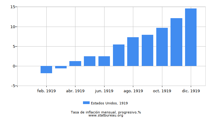 1919 Estados Unidos progresiva tasa de inflación