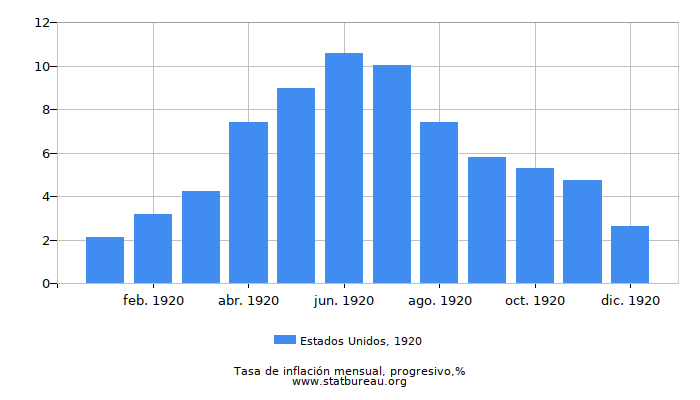 1920 Estados Unidos progresiva tasa de inflación