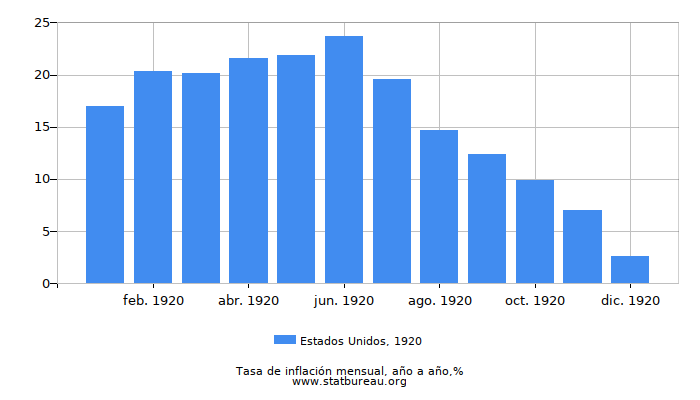 1920 Estados Unidos tasa de inflación: año tras año