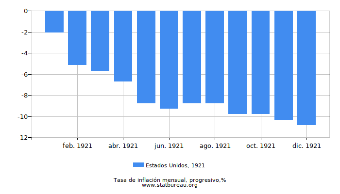 1921 Estados Unidos progresiva tasa de inflación