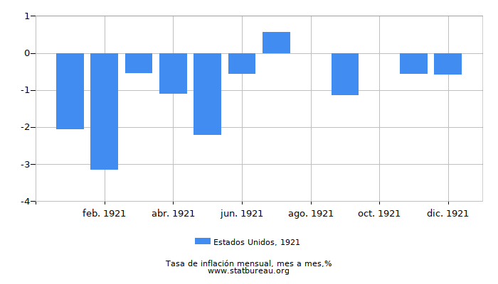 1921 Estados Unidos tasa de inflación: mes a mes