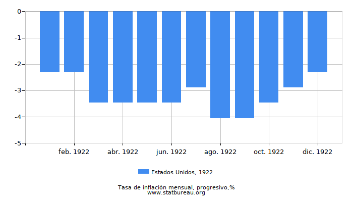 1922 Estados Unidos progresiva tasa de inflación