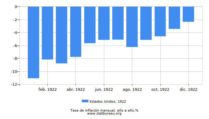 1922 Estados Unidos tasa de inflación: año tras año