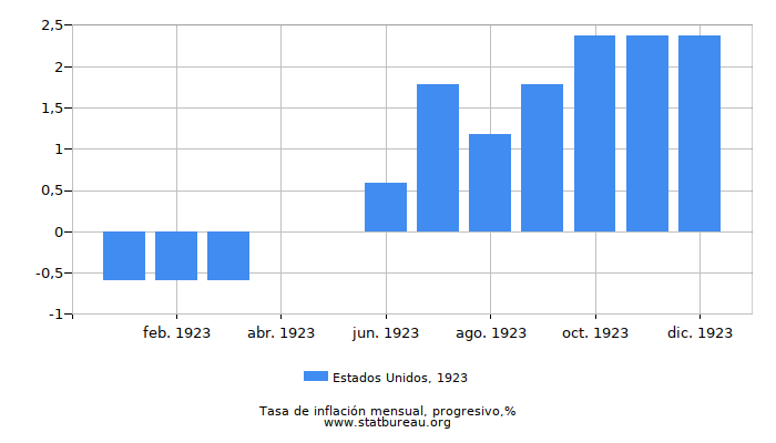 1923 Estados Unidos progresiva tasa de inflación