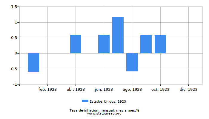 1923 Estados Unidos tasa de inflación: mes a mes
