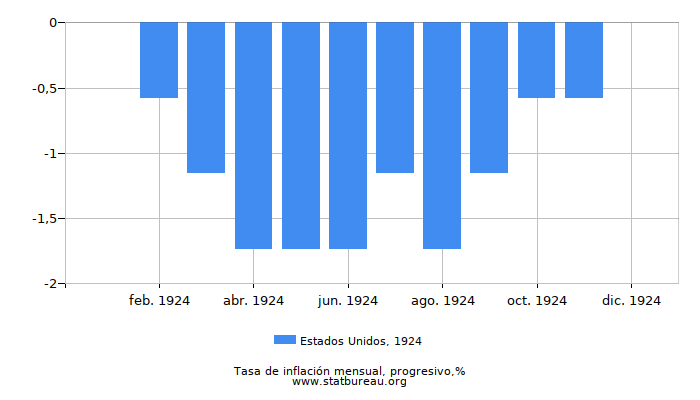 1924 Estados Unidos progresiva tasa de inflación