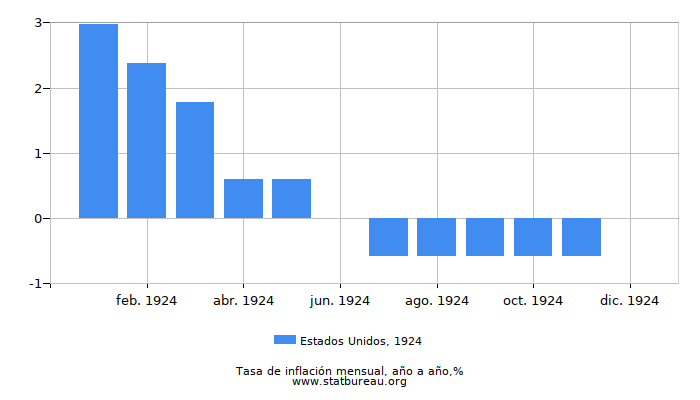 1924 Estados Unidos tasa de inflación: año tras año