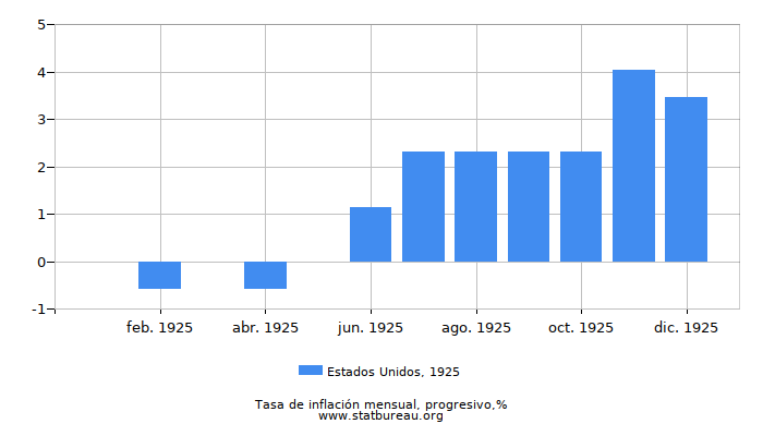 1925 Estados Unidos progresiva tasa de inflación