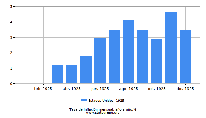 1925 Estados Unidos tasa de inflación: año tras año