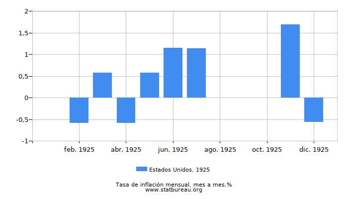 1925 Estados Unidos tasa de inflación: mes a mes
