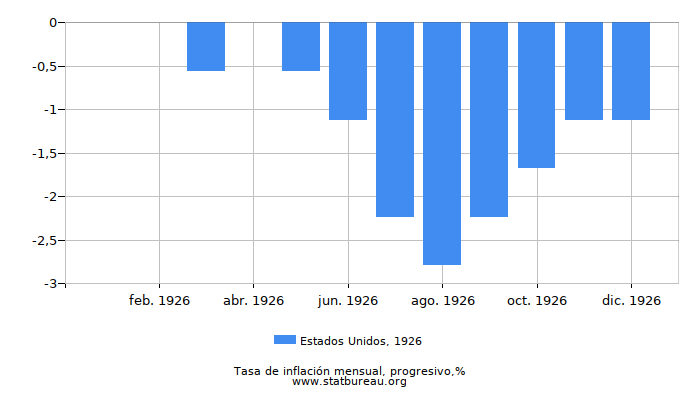 1926 Estados Unidos progresiva tasa de inflación