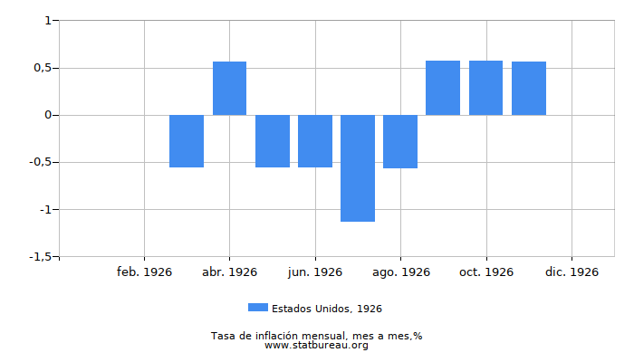1926 Estados Unidos tasa de inflación: mes a mes