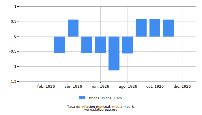 1926 Estados Unidos tasa de inflación: mes a mes 1926 Estados Unidos tasa de inflación: mes a mes